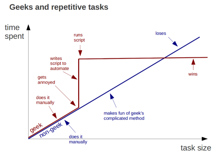geeks-vs-nongeeks-repetitive-tasks